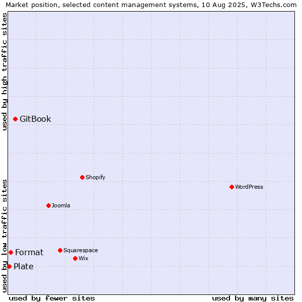 Market position of GitBook vs. Format vs. Plate