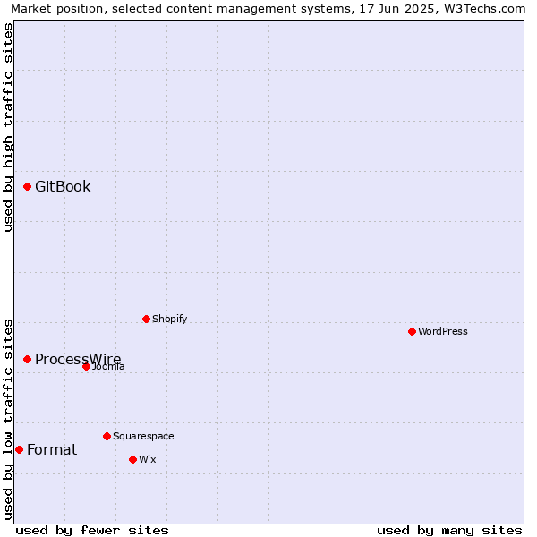 Market position of GitBook vs. ProcessWire vs. Format