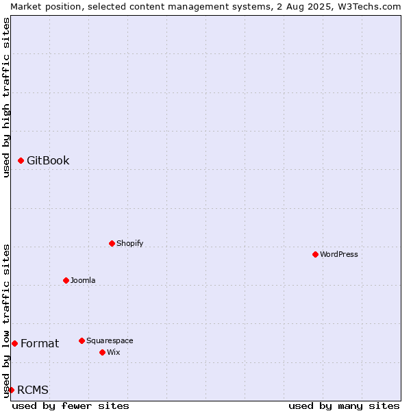 Market position of GitBook vs. Format vs. RCMS