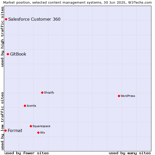 Market position of GitBook vs. Salesforce Customer 360 vs. Format