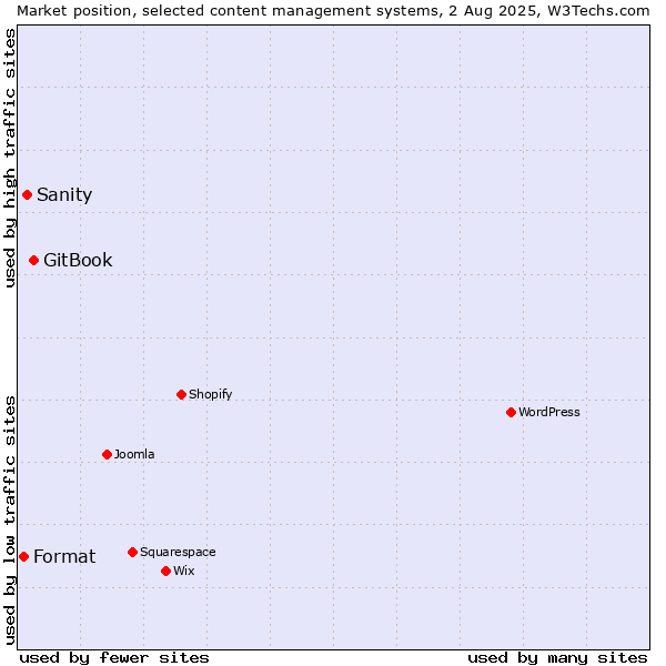 Market position of GitBook vs. Sanity vs. Format