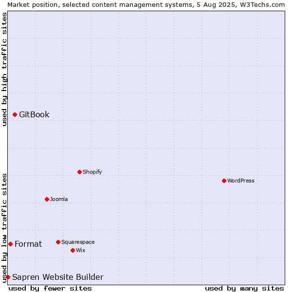 Market position of GitBook vs. Format vs. Sapren Website Builder