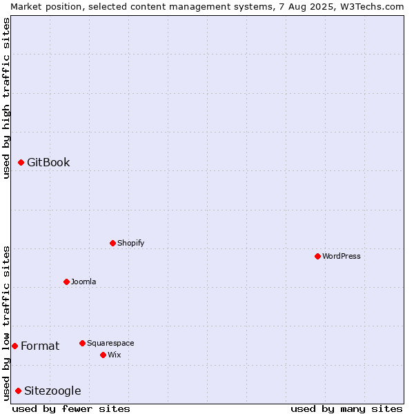 Market position of GitBook vs. Sitezoogle vs. Format