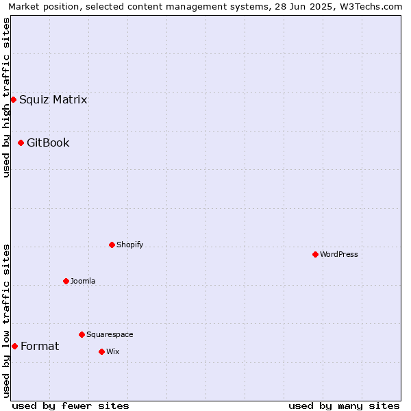 Market position of GitBook vs. Format vs. Squiz Matrix