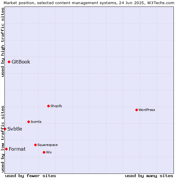 Market position of GitBook vs. Format vs. Svbtle