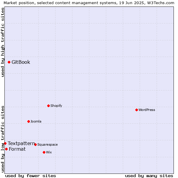 Market position of GitBook vs. Format vs. Textpattern