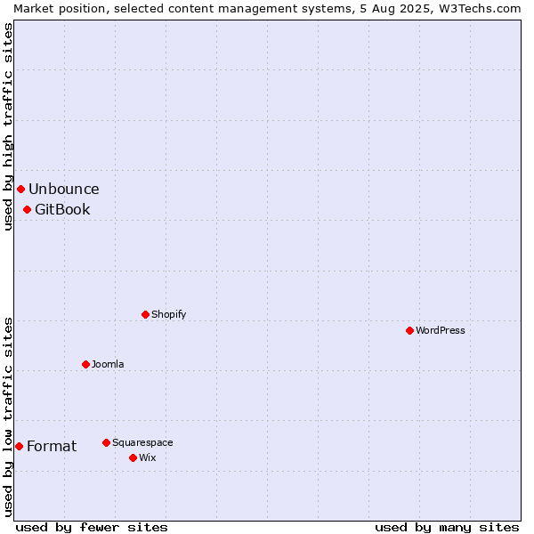 Market position of GitBook vs. Unbounce vs. Format