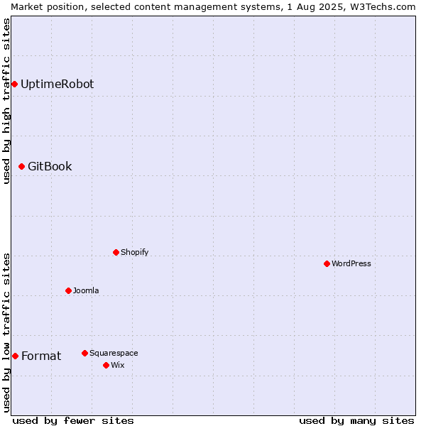 Market position of GitBook vs. Format vs. UptimeRobot