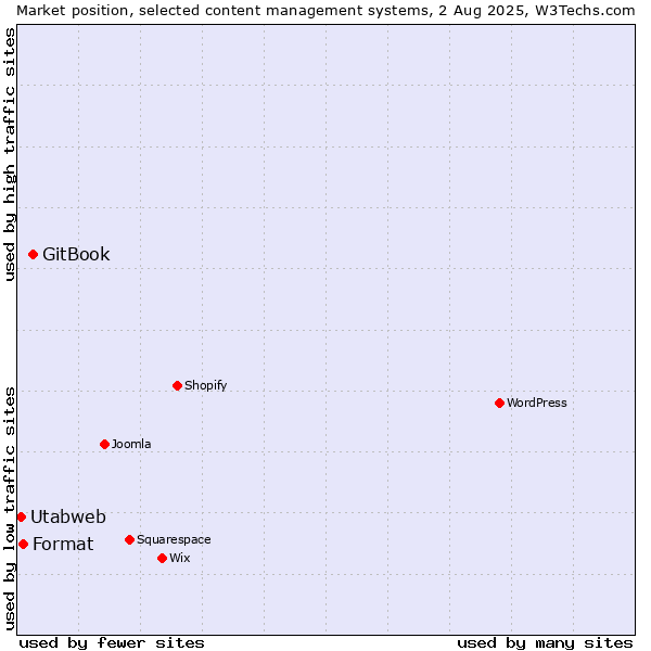 Market position of GitBook vs. Format vs. Utabweb