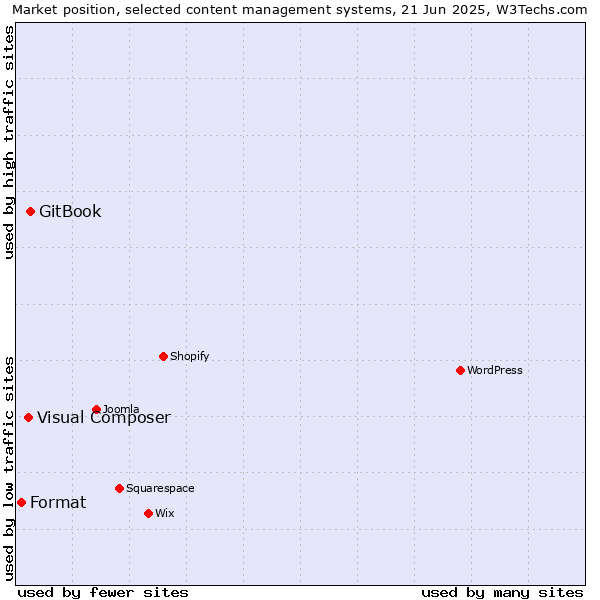 Market position of GitBook vs. Visual Composer vs. Format