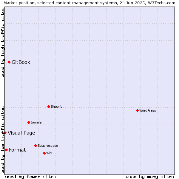 Market position of GitBook vs. Format vs. Visual Page