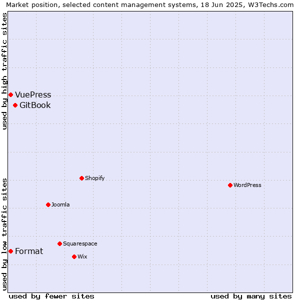 Market position of GitBook vs. Format vs. VuePress