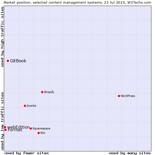 Market position of GitBook vs. Format vs. webEdition