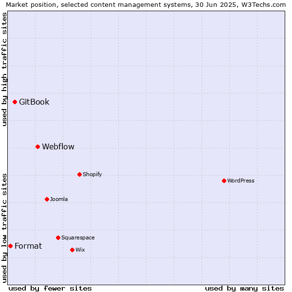 Market position of Webflow vs. GitBook vs. Format