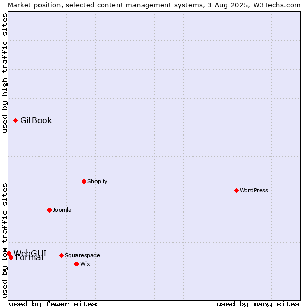 Market position of GitBook vs. Format vs. WebGUI