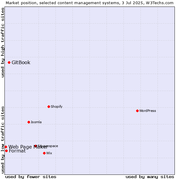 Market position of GitBook vs. Format vs. Web Page Maker