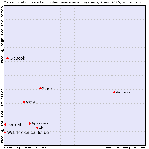 Market position of GitBook vs. Format vs. Web Presence Builder
