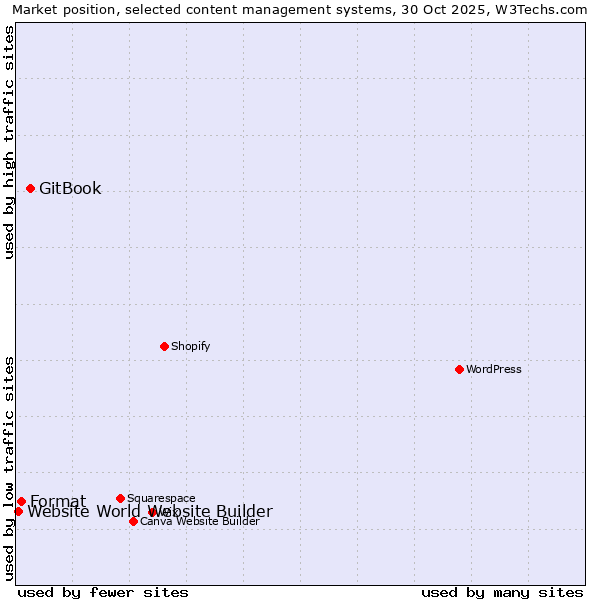 Market position of GitBook vs. Format vs. Website World Website Builder
