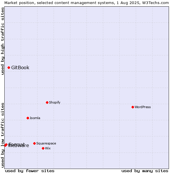 Market position of GitBook vs. Format vs. Webware
