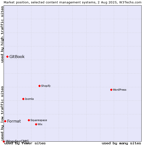 Market position of GitBook vs. Format vs. WonderCMS