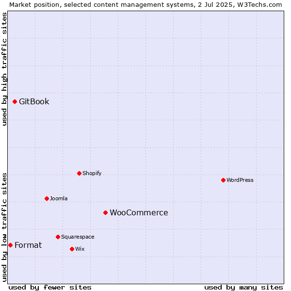 Market position of WooCommerce vs. GitBook vs. Format