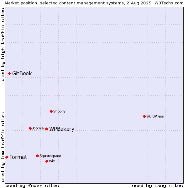 Market position of WPBakery vs. GitBook vs. Format