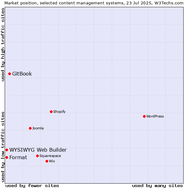 Market position of GitBook vs. WYSIWYG Web Builder vs. Format