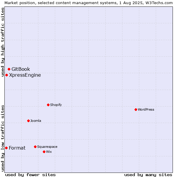 Market position of GitBook vs. XpressEngine vs. Format