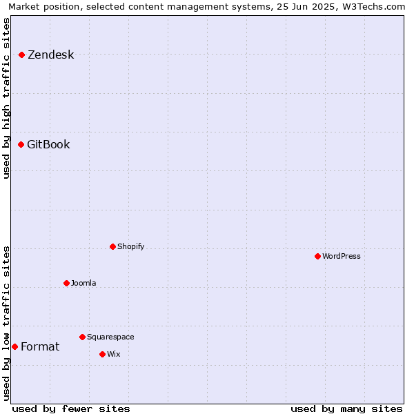 Market position of Zendesk vs. GitBook vs. Format