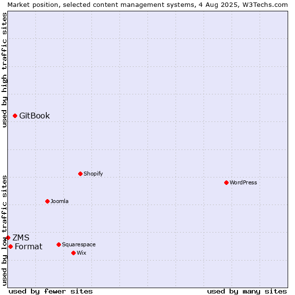 Market position of GitBook vs. Format vs. ZMS