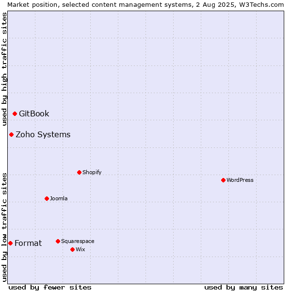 Market position of GitBook vs. Zoho Systems vs. Format