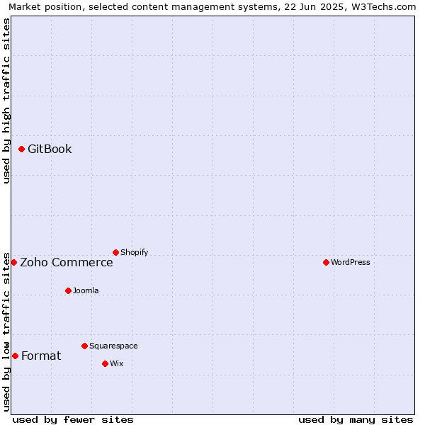 Market position of GitBook vs. Format vs. Zoho Commerce