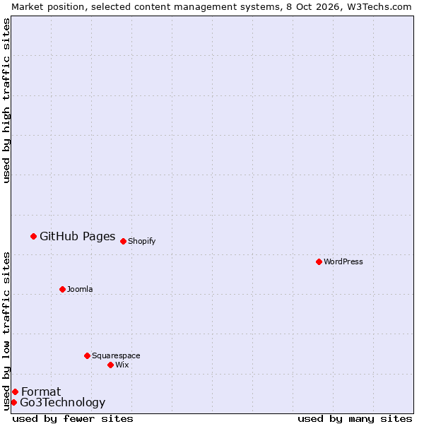 Market position of GitHub Pages vs. Format vs. Go3Technology