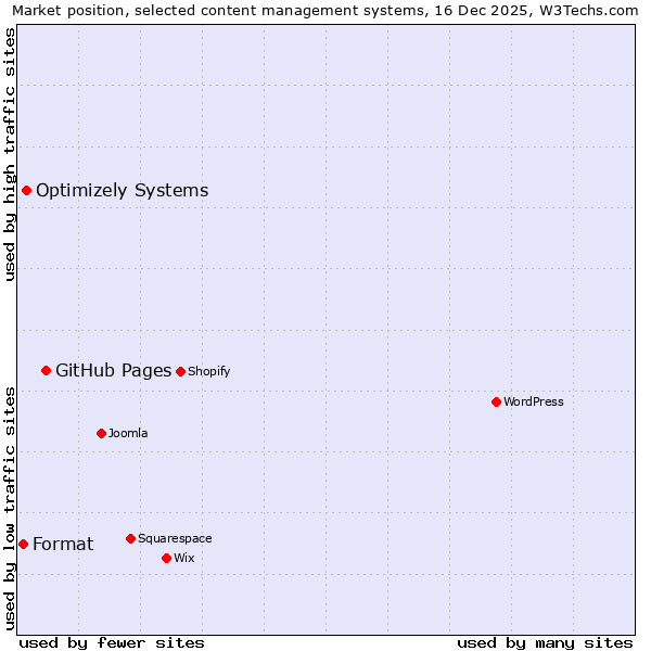 Market position of GitHub Pages vs. Optimizely Systems vs. Format