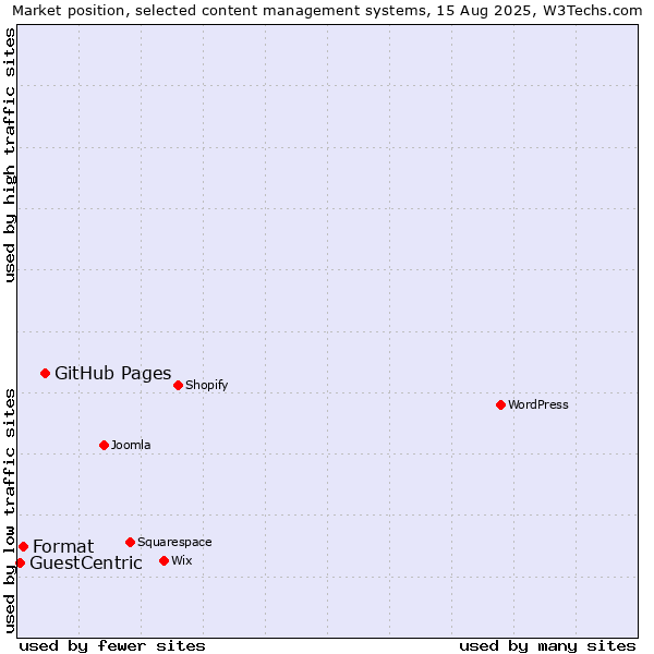 Market position of GitHub Pages vs. Format vs. GuestCentric