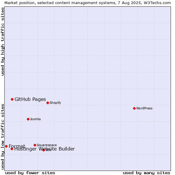 Market position of GitHub Pages vs. Hostinger Website Builder vs. Format