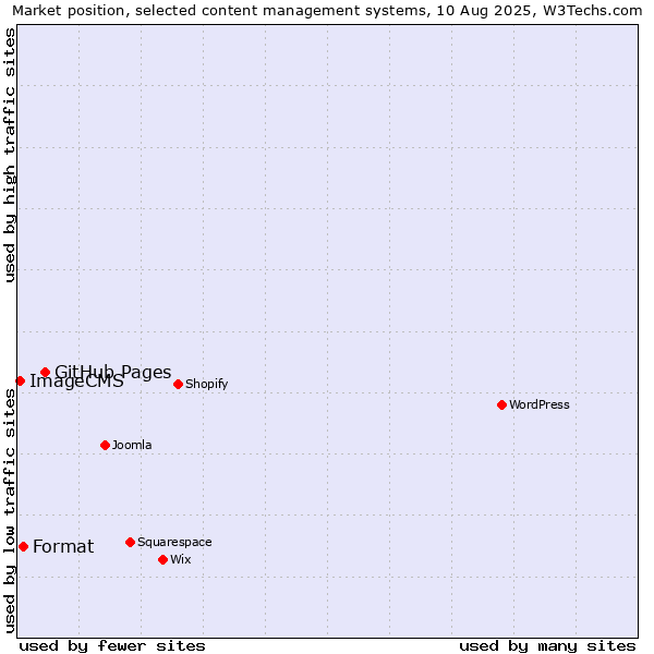 Market position of GitHub Pages vs. Format vs. ImageCMS