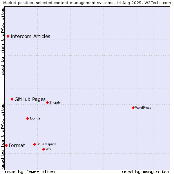 Market position of GitHub Pages vs. Intercom Articles vs. Format