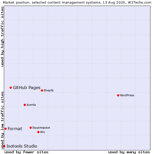 Market position of GitHub Pages vs. Format vs. Isotools Studio
