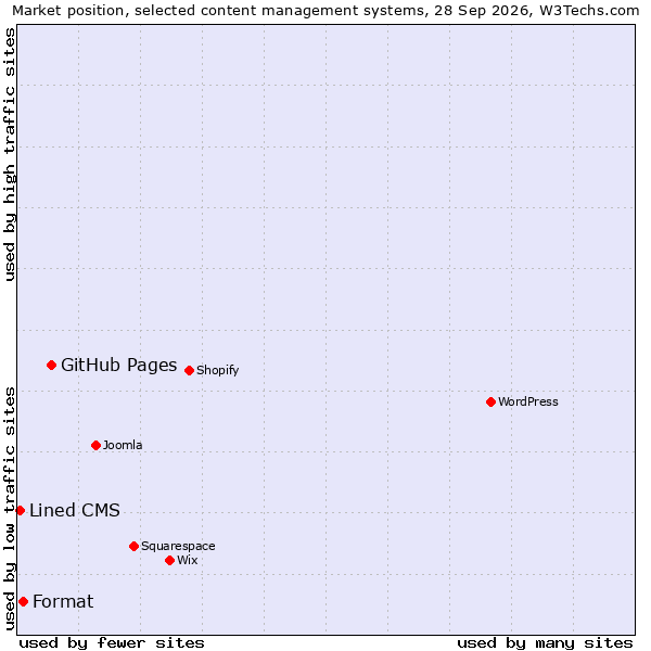 Market position of GitHub Pages vs. Format vs. Lined CMS