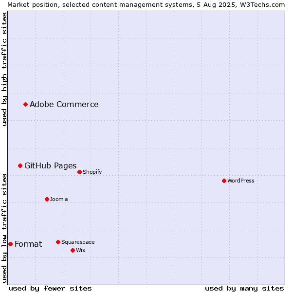 Market position of Adobe Commerce vs. GitHub Pages vs. Format