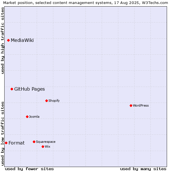 Market position of GitHub Pages vs. MediaWiki vs. Format