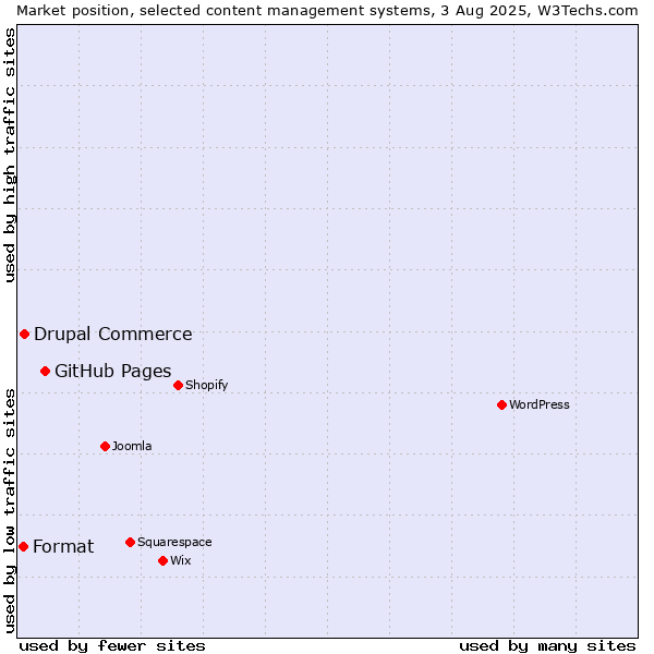 Market position of GitHub Pages vs. Drupal Commerce vs. Format