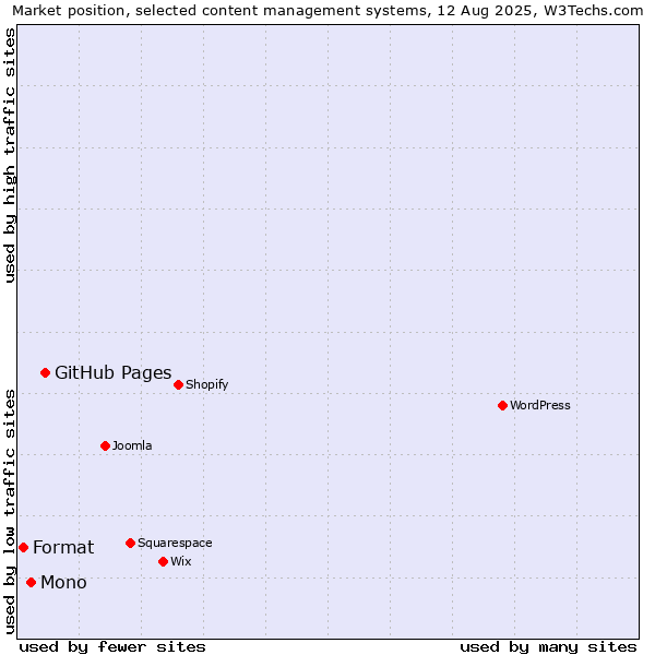 Market position of GitHub Pages vs. Mono vs. Format
