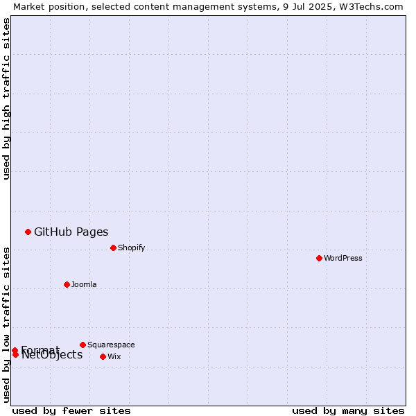 Market position of GitHub Pages vs. NetObjects vs. Format