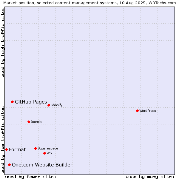 Market position of GitHub Pages vs. One.com Website Builder vs. Format