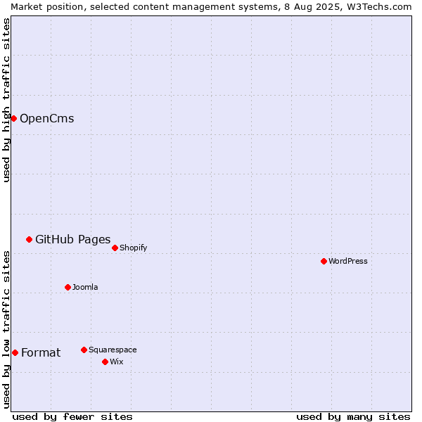 Market position of GitHub Pages vs. Format vs. OpenCms