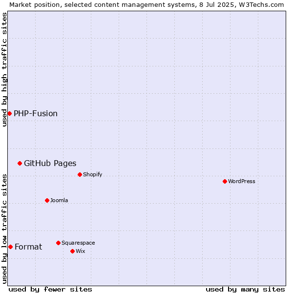 Market position of GitHub Pages vs. Format vs. PHP-Fusion