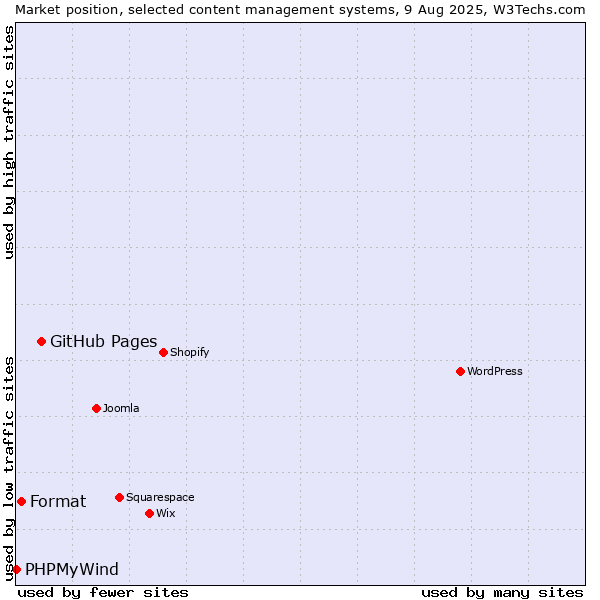 Market position of GitHub Pages vs. Format vs. PHPMyWind