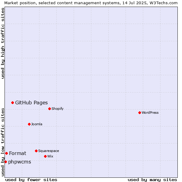 Market position of GitHub Pages vs. Format vs. phpwcms